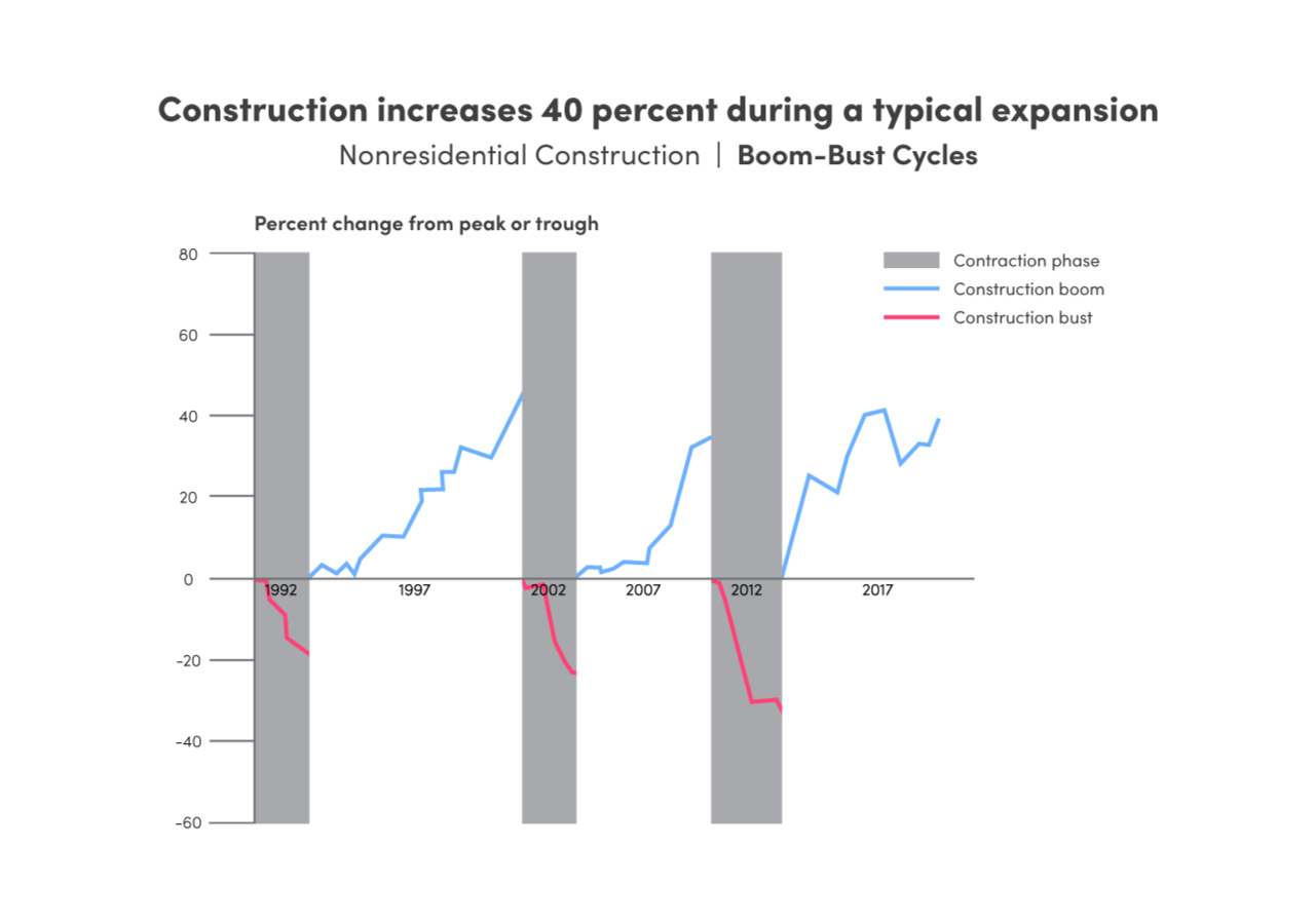 What Are the Commercial Real Estate Market Cycles? AlphaMap