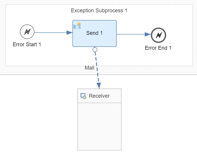 How to use Exception Subprocess in SAP Cloud Integration ABusiness Tech