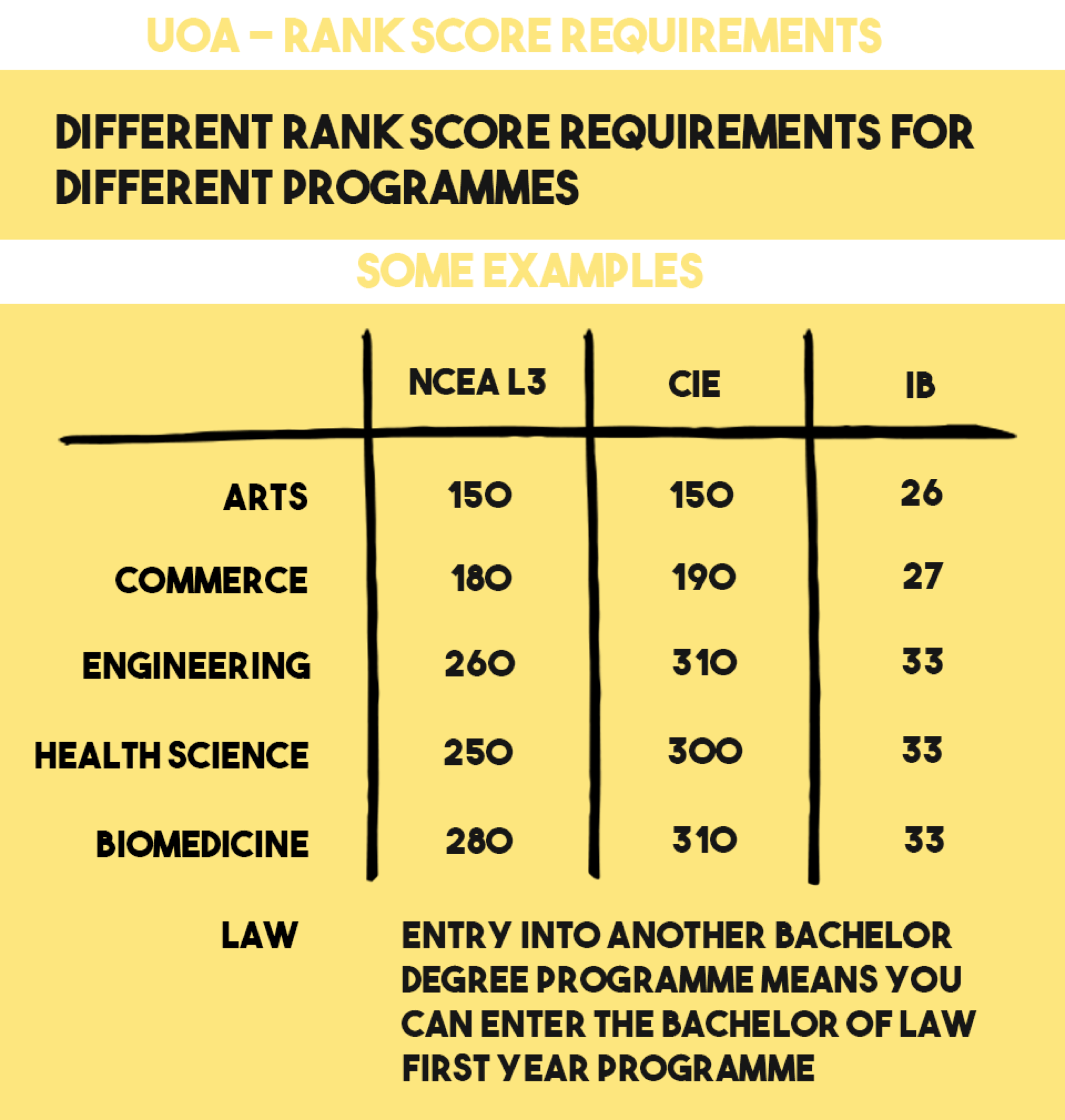 What grades do I need to get into a NZ university?