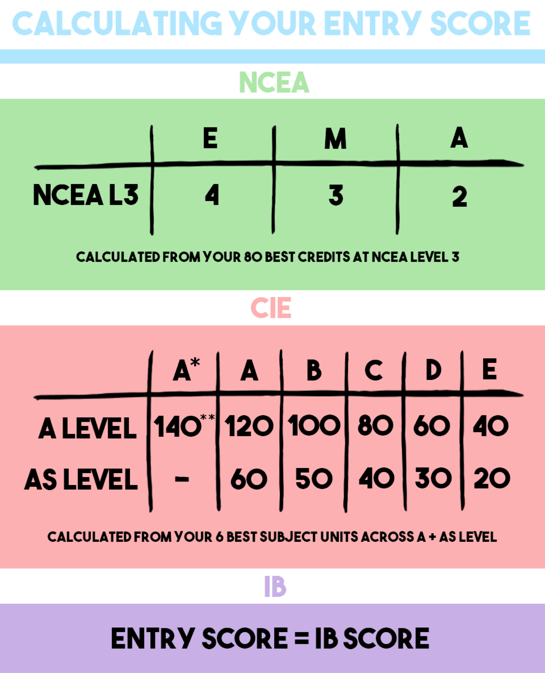 What grades do I need to get into a NZ university?