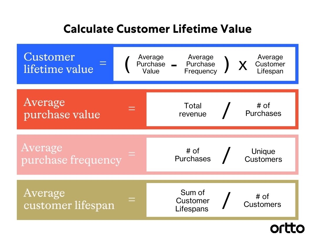 SaaS Founder's 2022 Guide to Customer Lifetime Value
