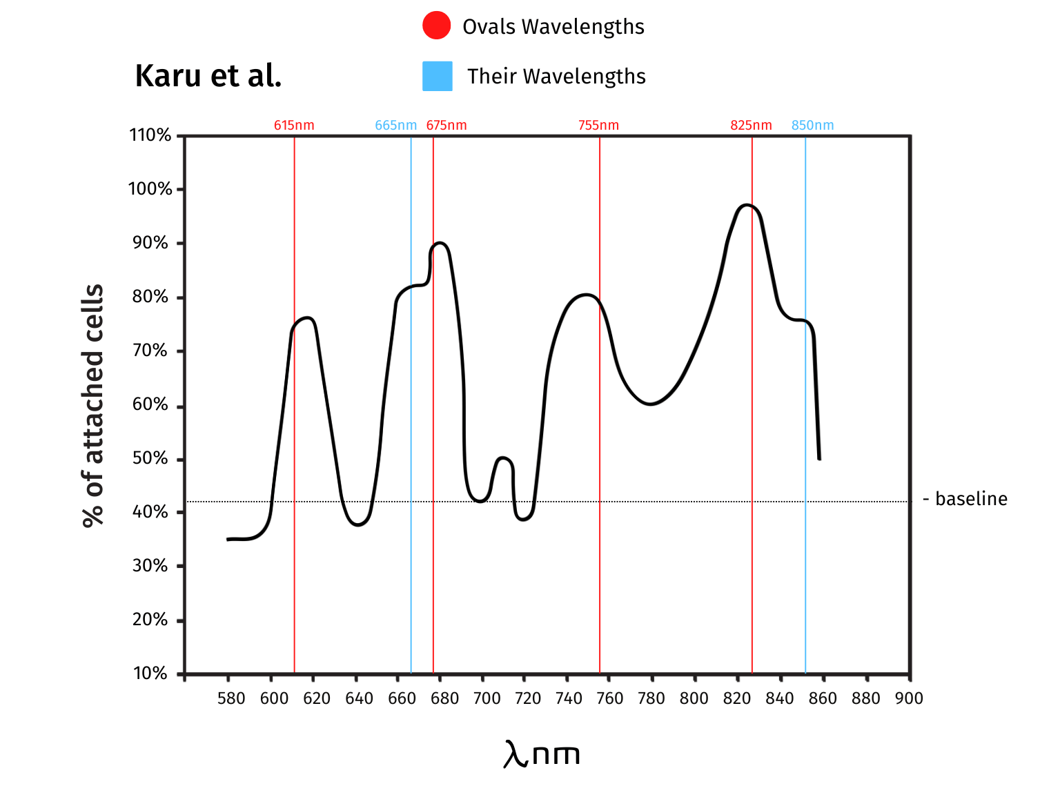 Red Light Therapy Wavelength Rationale Oval Longevity Science
