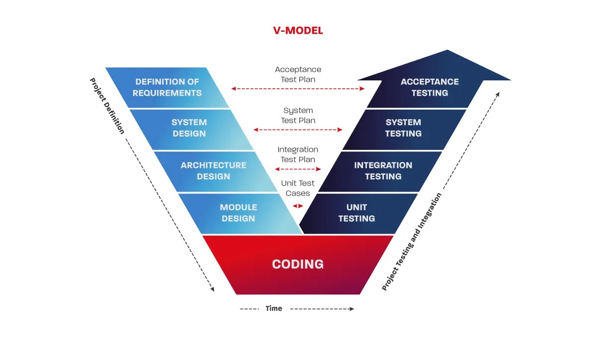 Agile Methodology In Software Testing
