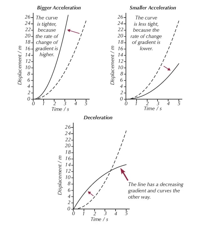 Graphs of Motion