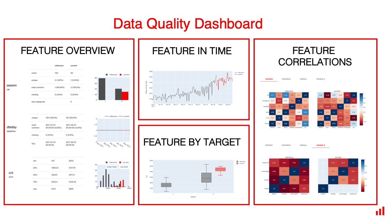 Evidently 0.1.46 Evaluating and monitoring data quality for ML models.
