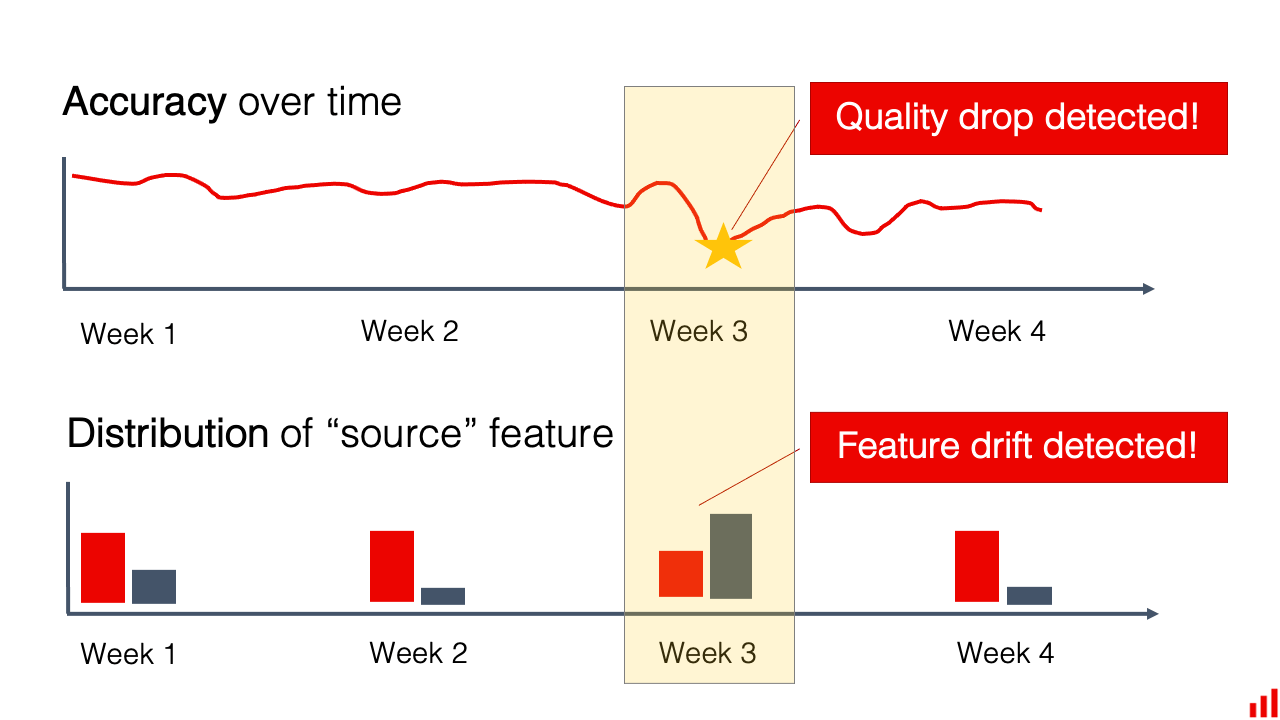 Q&A Do I need to monitor data drift if I can measure the ML model quality?