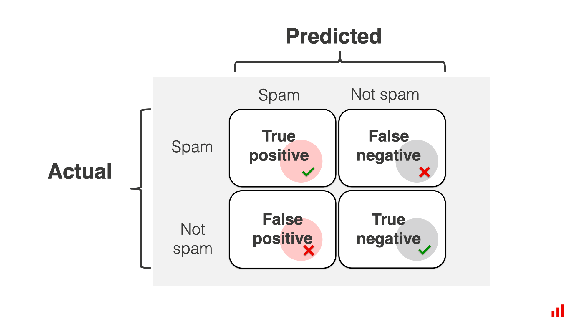 precision vs recall
