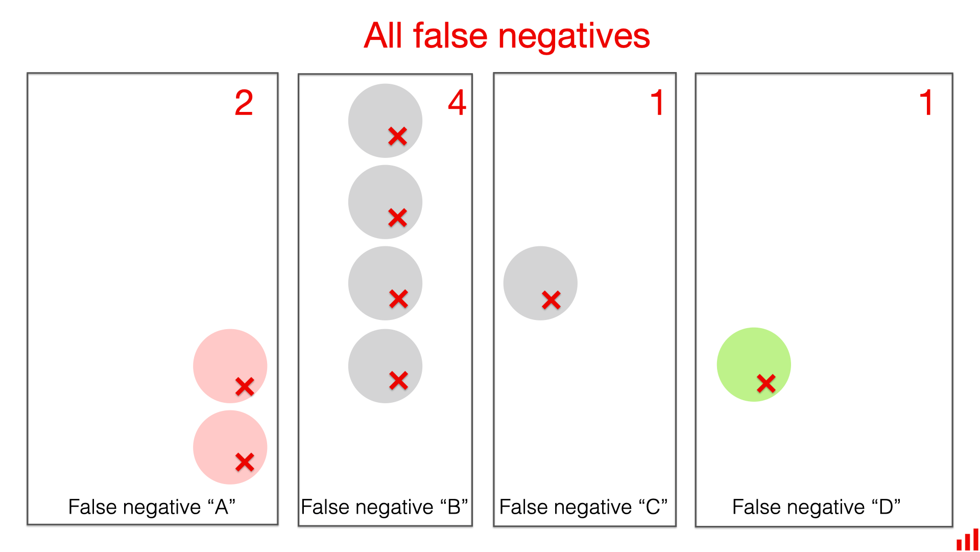 Accuracy, precision, and recall in multiclass classification
