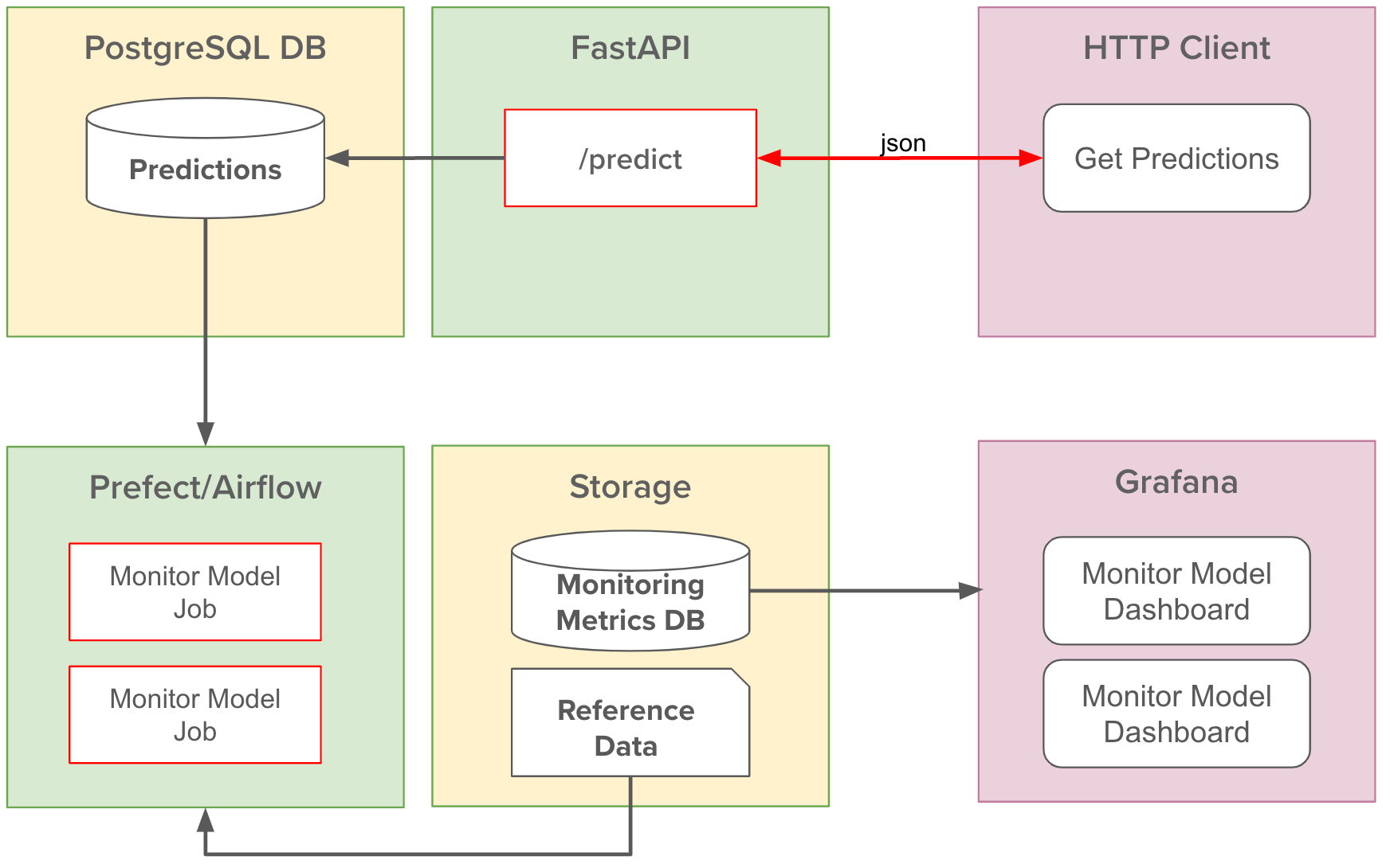ML serving and monitoring with FastAPI and Evidently
