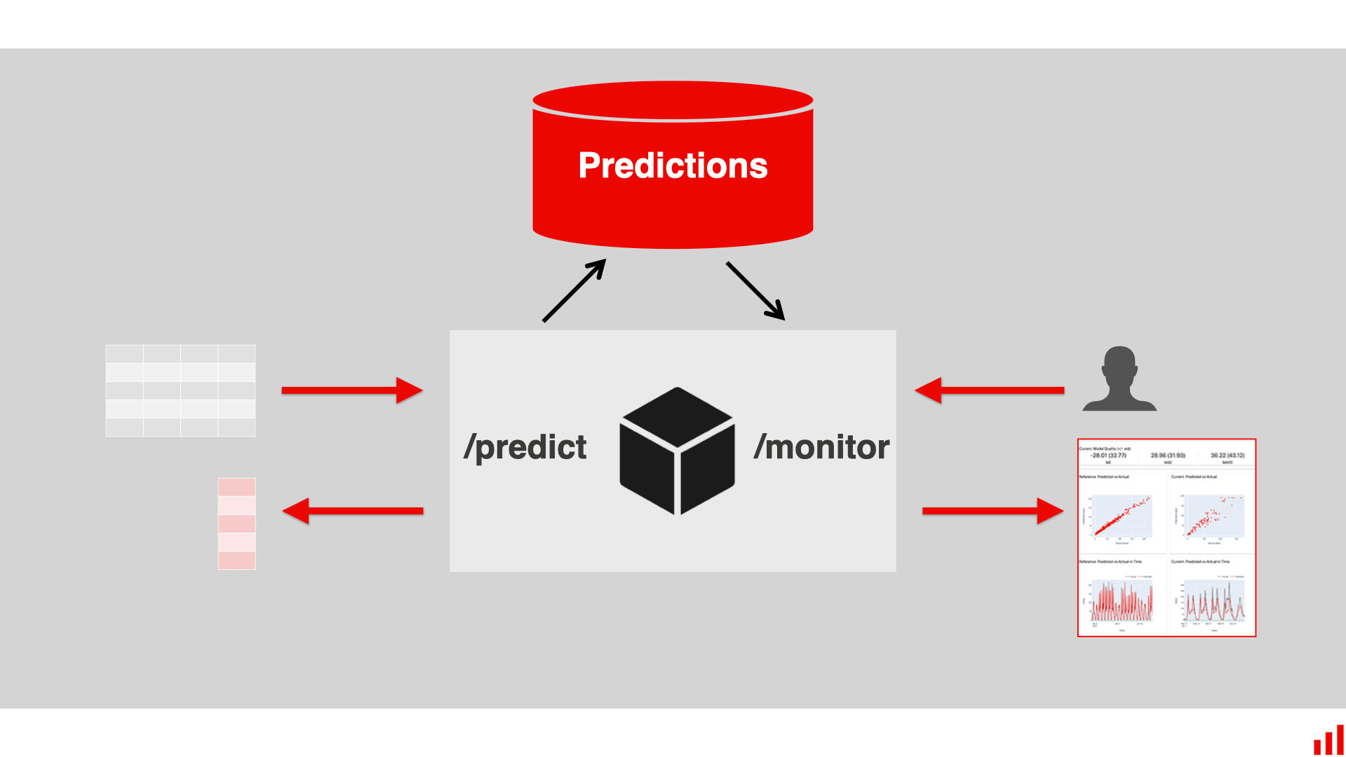 ML serving and monitoring with FastAPI and Evidently