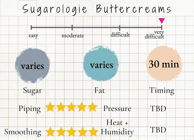 A Comparison of 8 Buttercreams (and how to choose the right one)