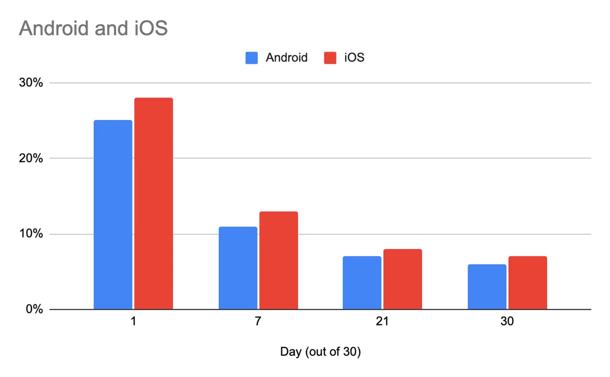 Retention Rates for Mobile Apps by Industry