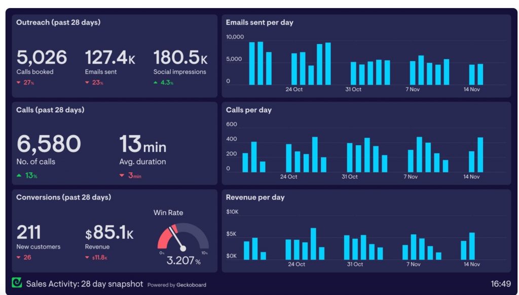 10 Best Practice Tips for Creating Powerful BI Dashboards