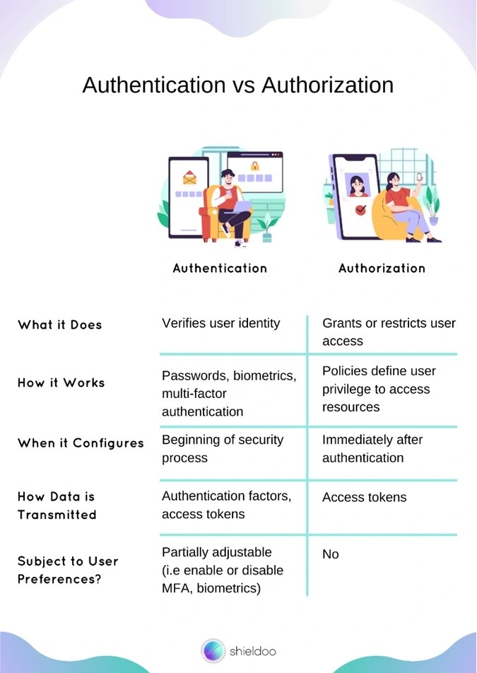 Authentication vs. Authorization Their Differences, Factors