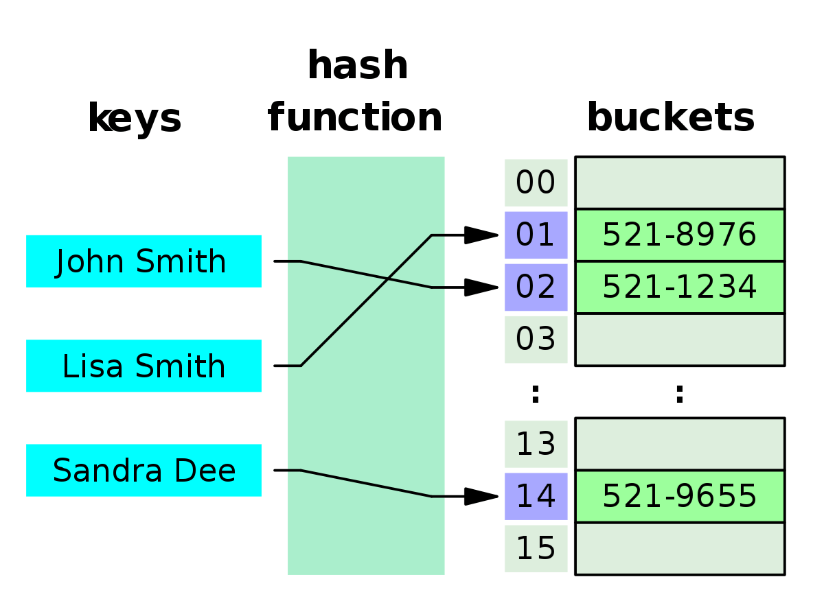 B+ Tree vs Hash Index (and when to use them)