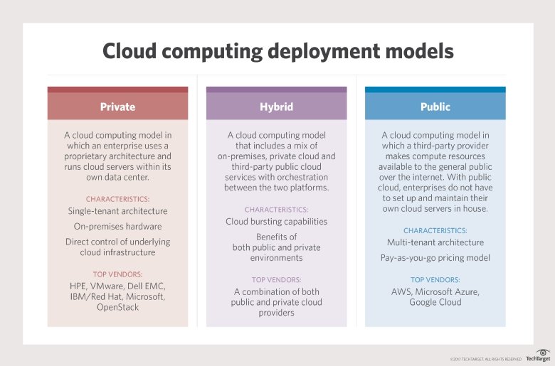 Quick Guide to the Difference Between a Public and a Private Cloud