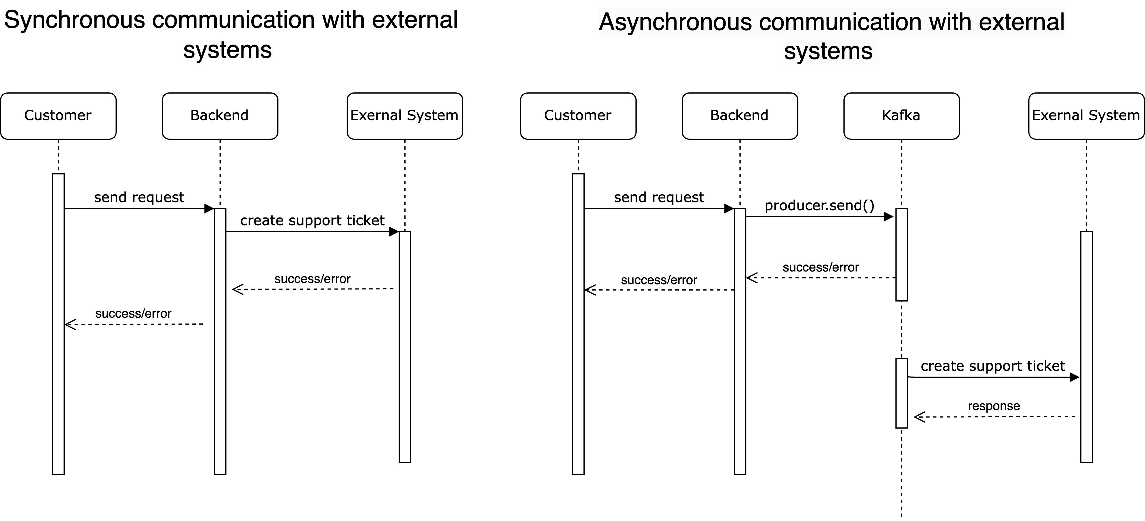 How to Use Kafka to Integrate with an External System Inside GetYourGuide