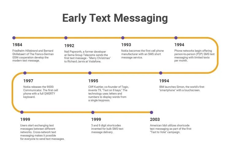 When Did Texting Start? Text Message & Smartphone History