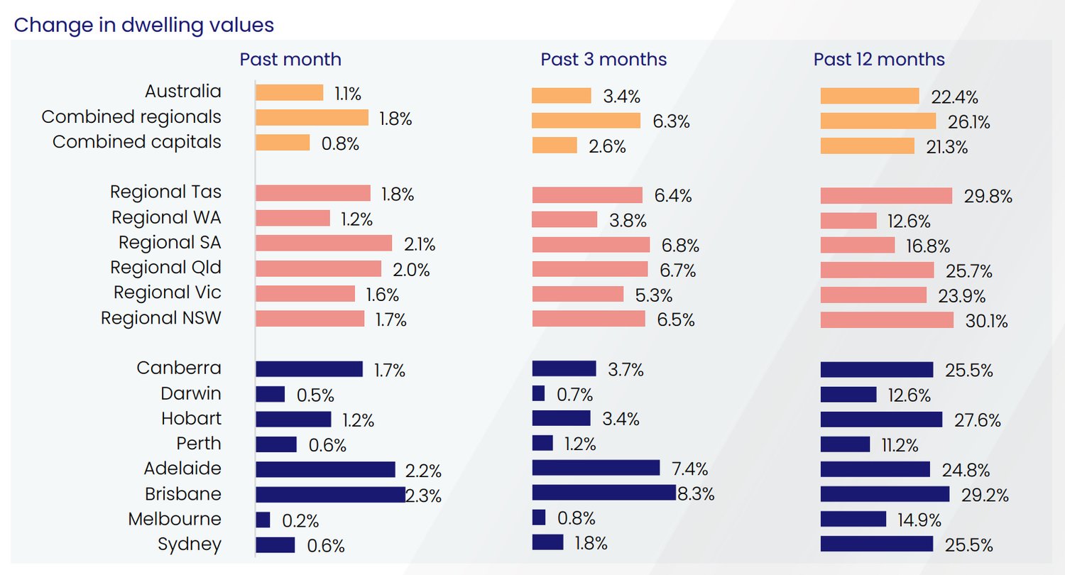 What Will The Australian Property Market Do In 2022?