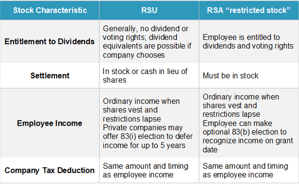 Equity Compensation Restricted Stock Units vs. Restricted Stock Awards