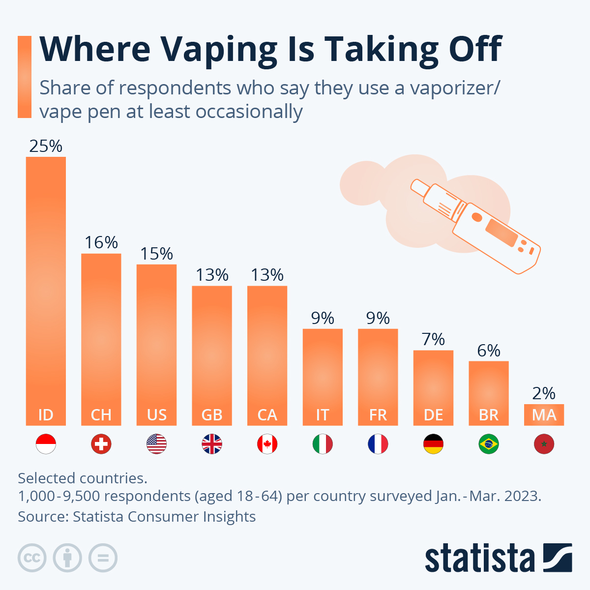 60+ Vaping Statistics & Facts How Many People Vape?