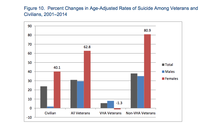 New VA Report Reveals Shocking Veteran Suicide Statistics
