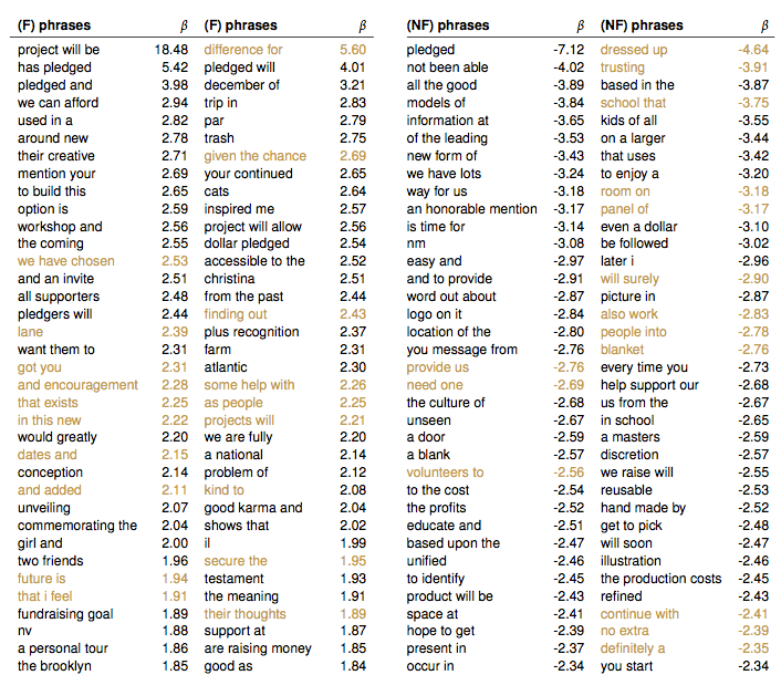 This simple language hack can get you funded on Kickstarter The Daily Dot