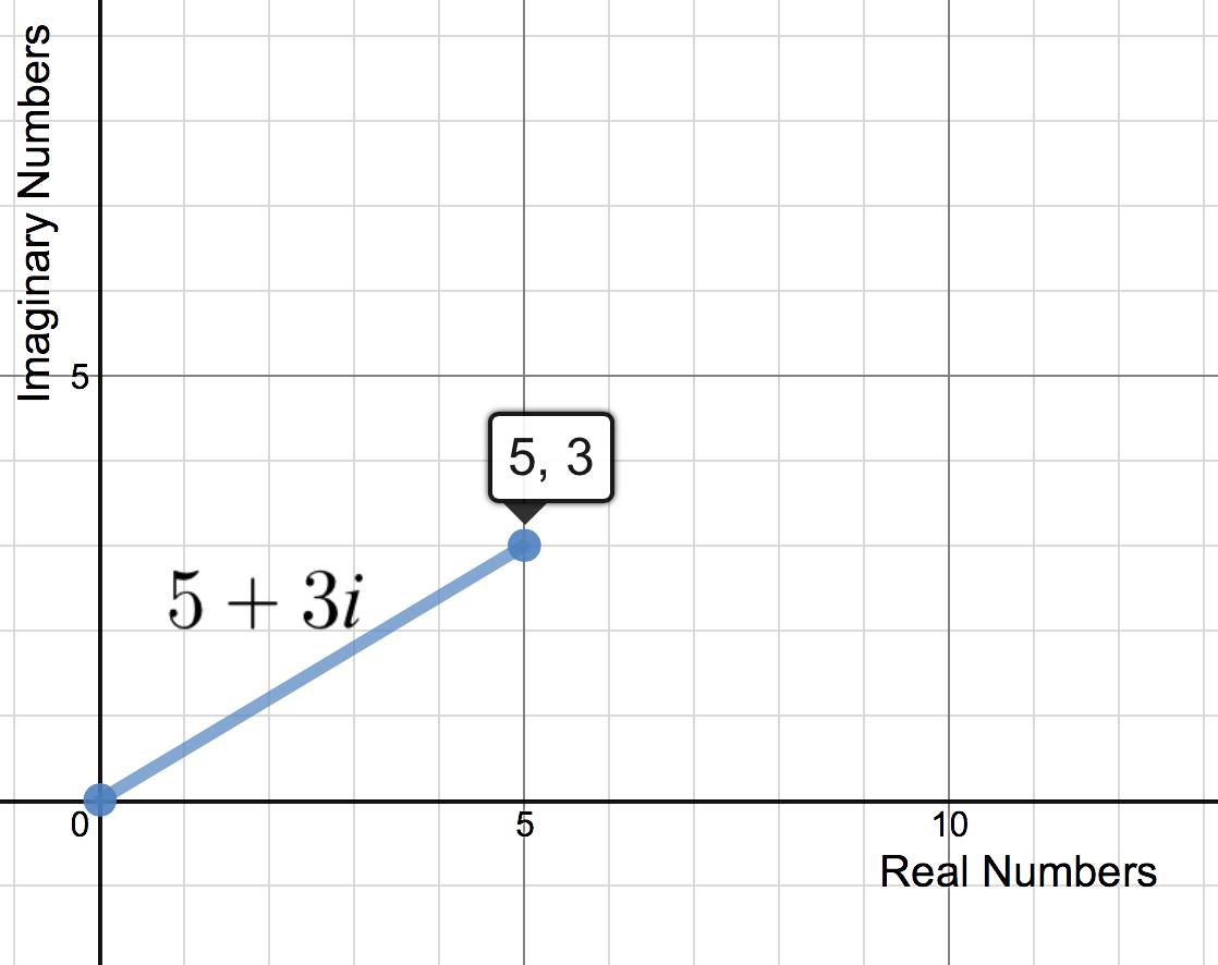 Complex Numbers 1 • Activity Builder By Desmos