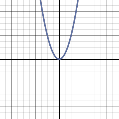 Single Transformations Of Quadratic Functions • Activity Builder By Desmos