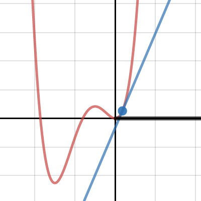 What Is The Derivative, Anyway? • Activity Builder By Desmos