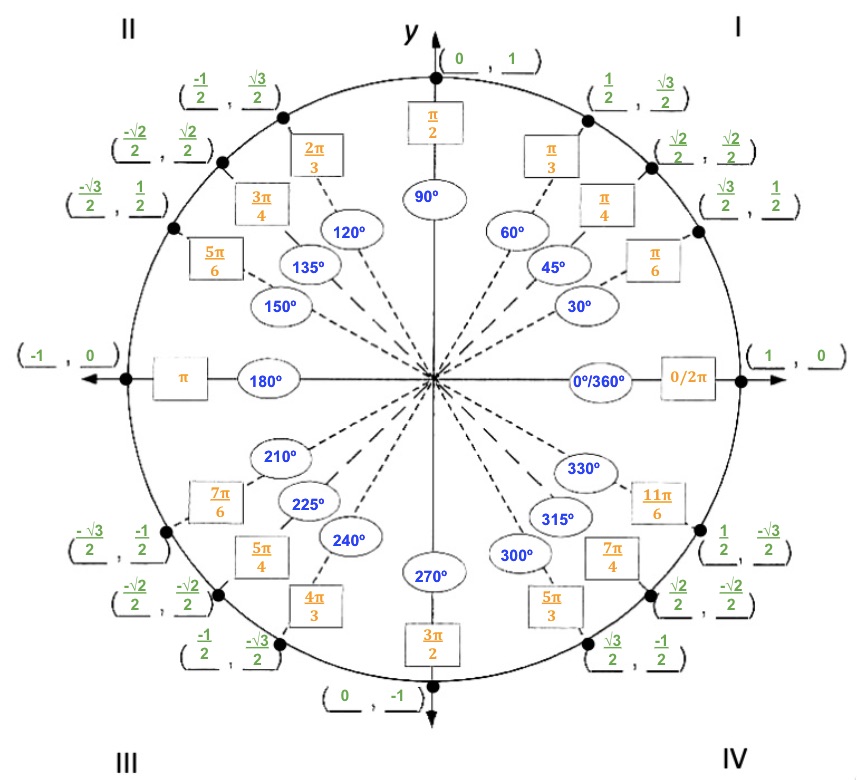 Unit Circle With Coordinates