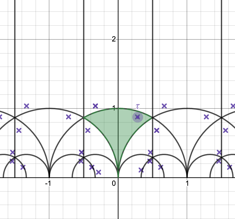 The Siegel upper half plane • Teacher Guide