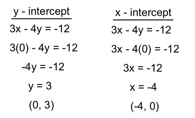 Finding X And Y Intercepts From A Table Worksheet