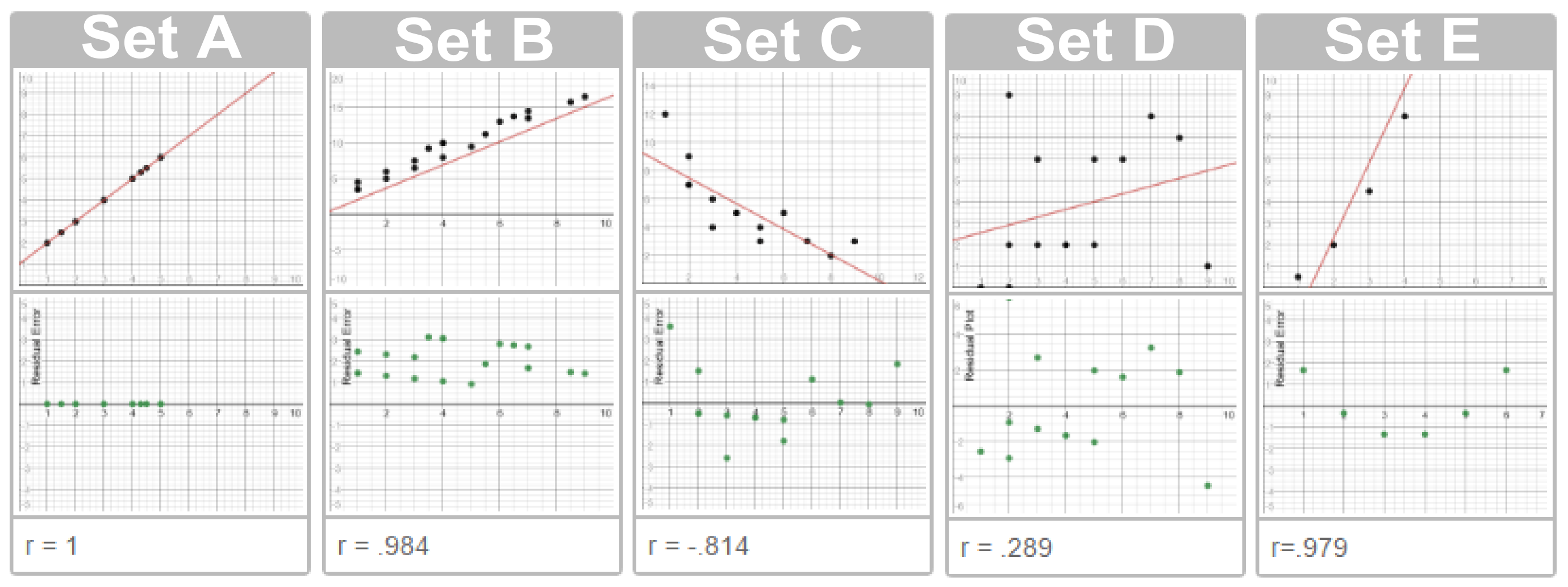 Match The Linear Correlation Coefficient To The Scatter Diagram