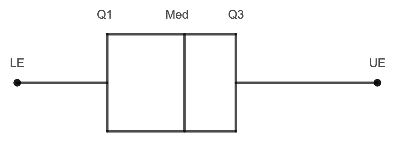 Statistics: Box Plots • Activity Builder By Desmos