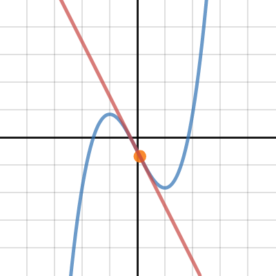 Derivatives, The Tangent Line, & The Normal Line • Activity Builder By Desmos