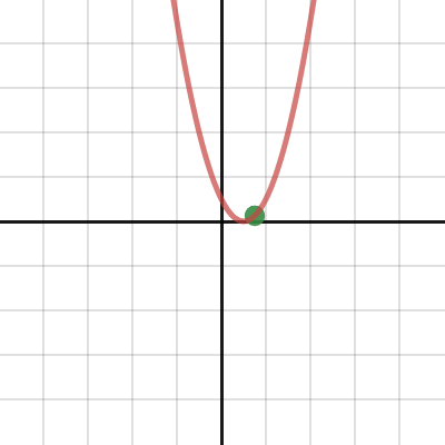 Rate Of Change And Tangent Line Equations • Activity Builder By Desmos