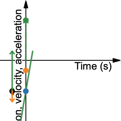 Kinematics Multiple Representations Simulator • Activity Builder By Desmos