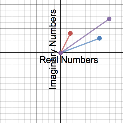 Visualizing The Imaginary • Activity Builder By Desmos