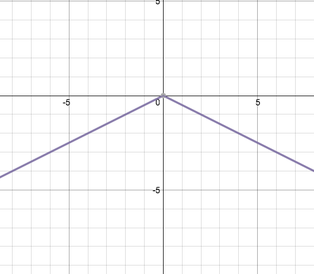 Absolute Value Graphs • Activity Builder By Desmos