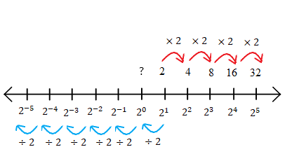 Understanding Powers With Zero, And Negative Exponents • Activity Builder By Desmos