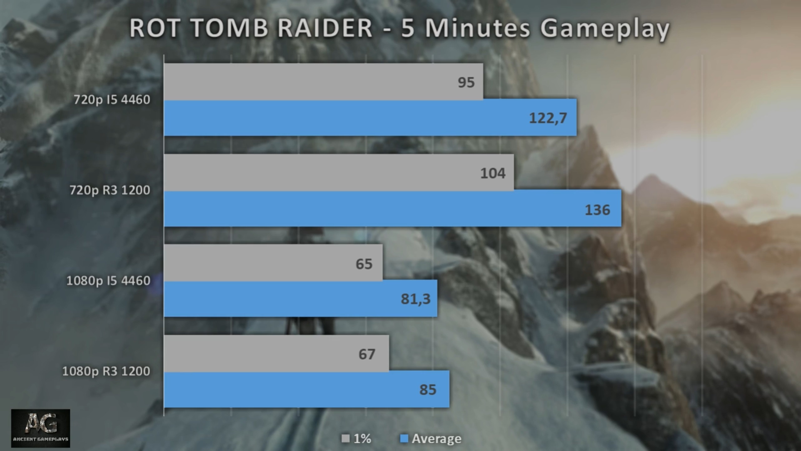 Core i5 4460 vs Ryzen 3 1200 Worth the Upgrade