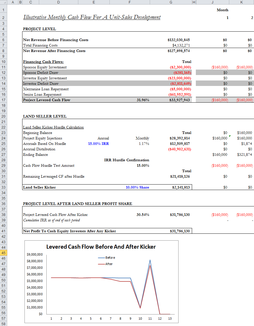 Free Land Seller IRRBased Equity "Kicker" Excel Model Template Real