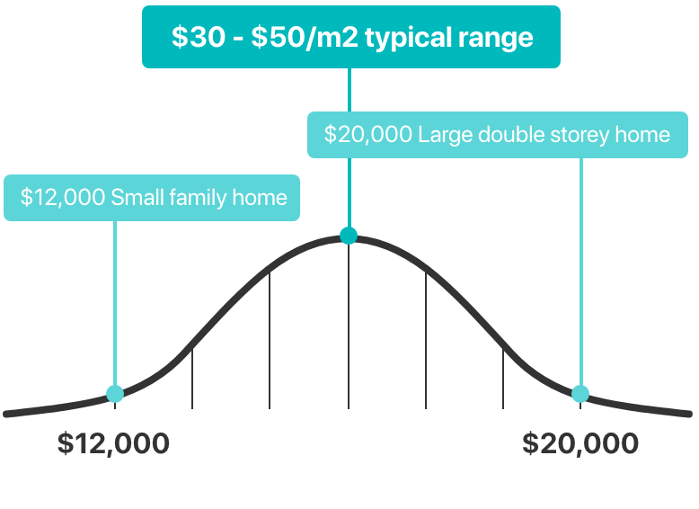 2020 How much does rendering cost?