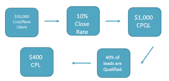 How to Calculate a Cost per Lead Goal for PPC Metric Theory