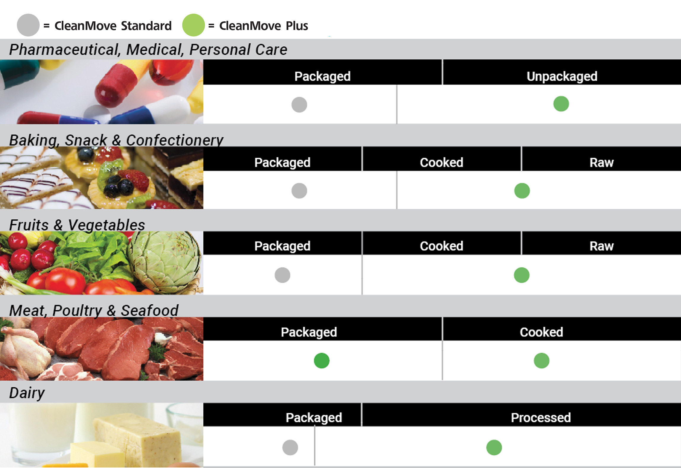 Food Processing, Safety & Conveyors An Overview