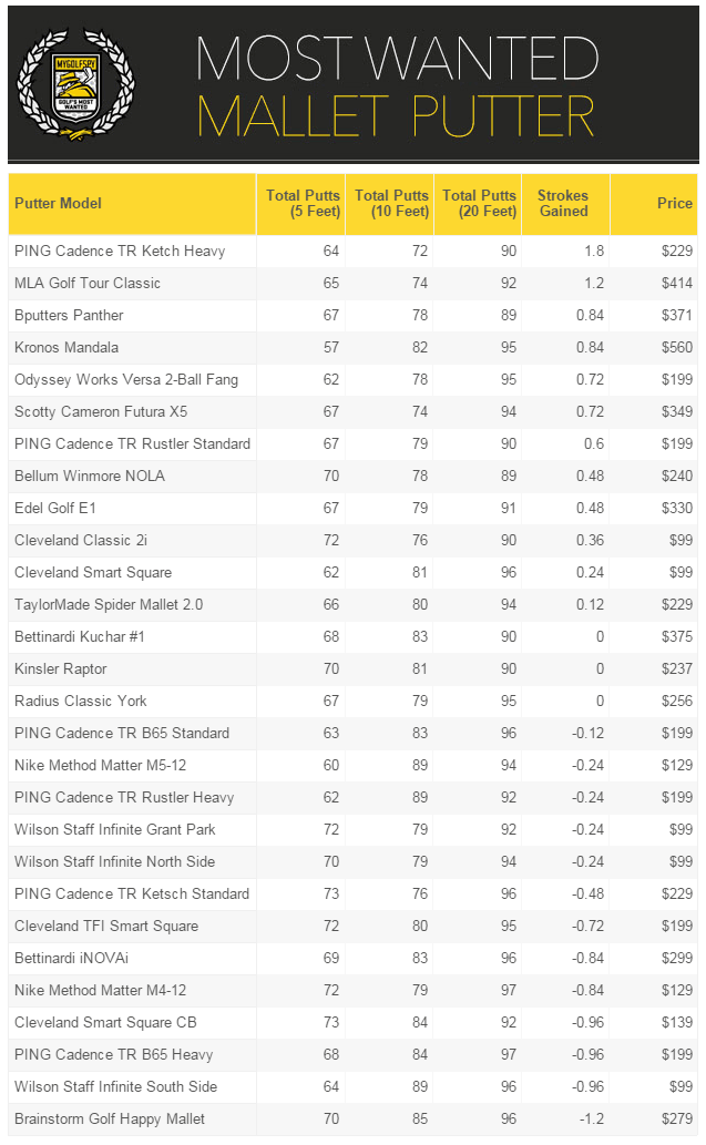 2015's Most Wanted Mallet Putter MyGolfSpy