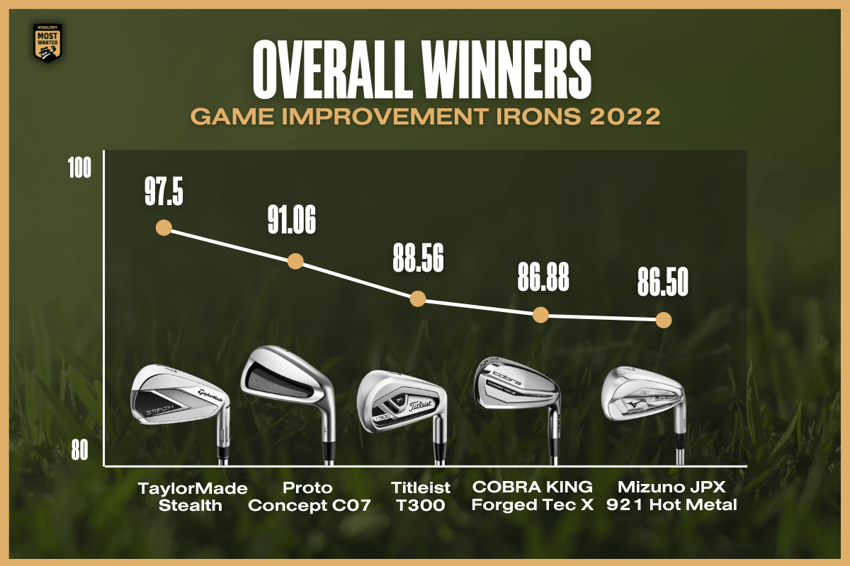 The Most Irons 2023 Independent Golf Reviews, 56 OFF