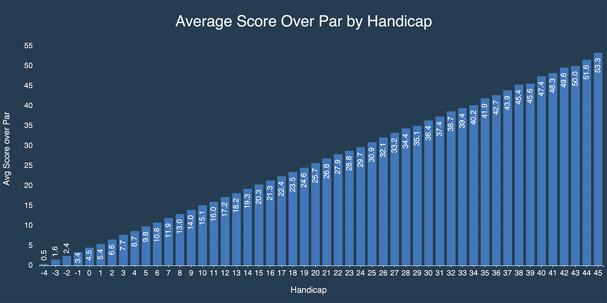 STUDY How Your Handicap Affects Your Score MyGolfSpy