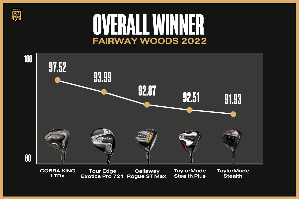 Best Fairway Woods 2022 MyGolfSpy